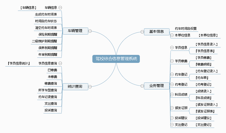 驾校综合信息管理系统功能框架图