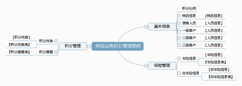 保险业务积分管理系统功能框架图