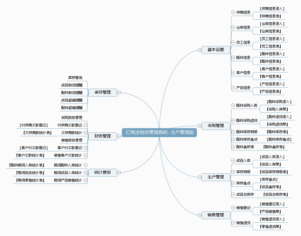 灯具进销存管理系统--生产管理版功能框架图