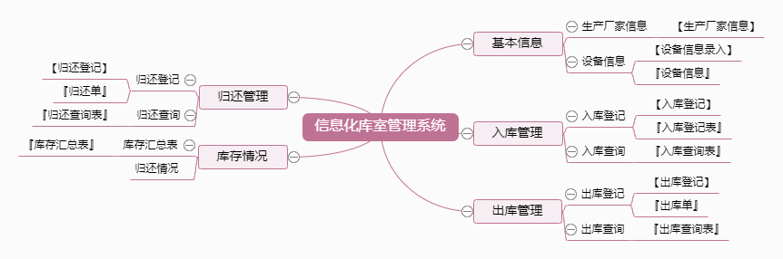 信息化库室管理系统功能框架图