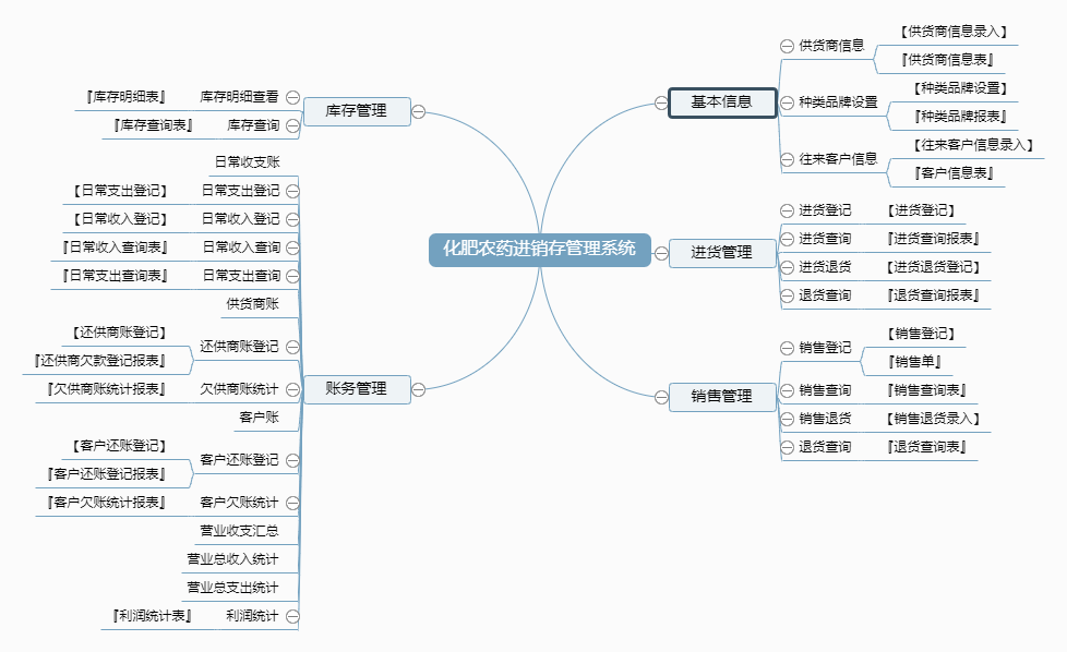 化肥农药进销存管理系统功能框架图