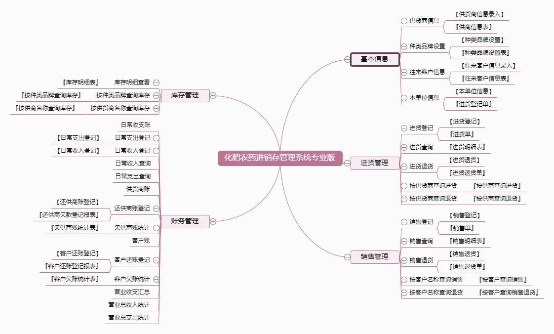 化肥农药进销存管理系统专业版功能框架图