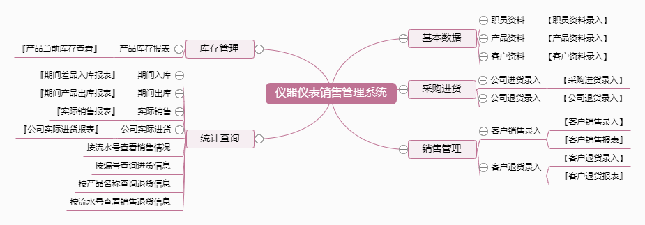 仪器仪表销售管理系统功能框架图