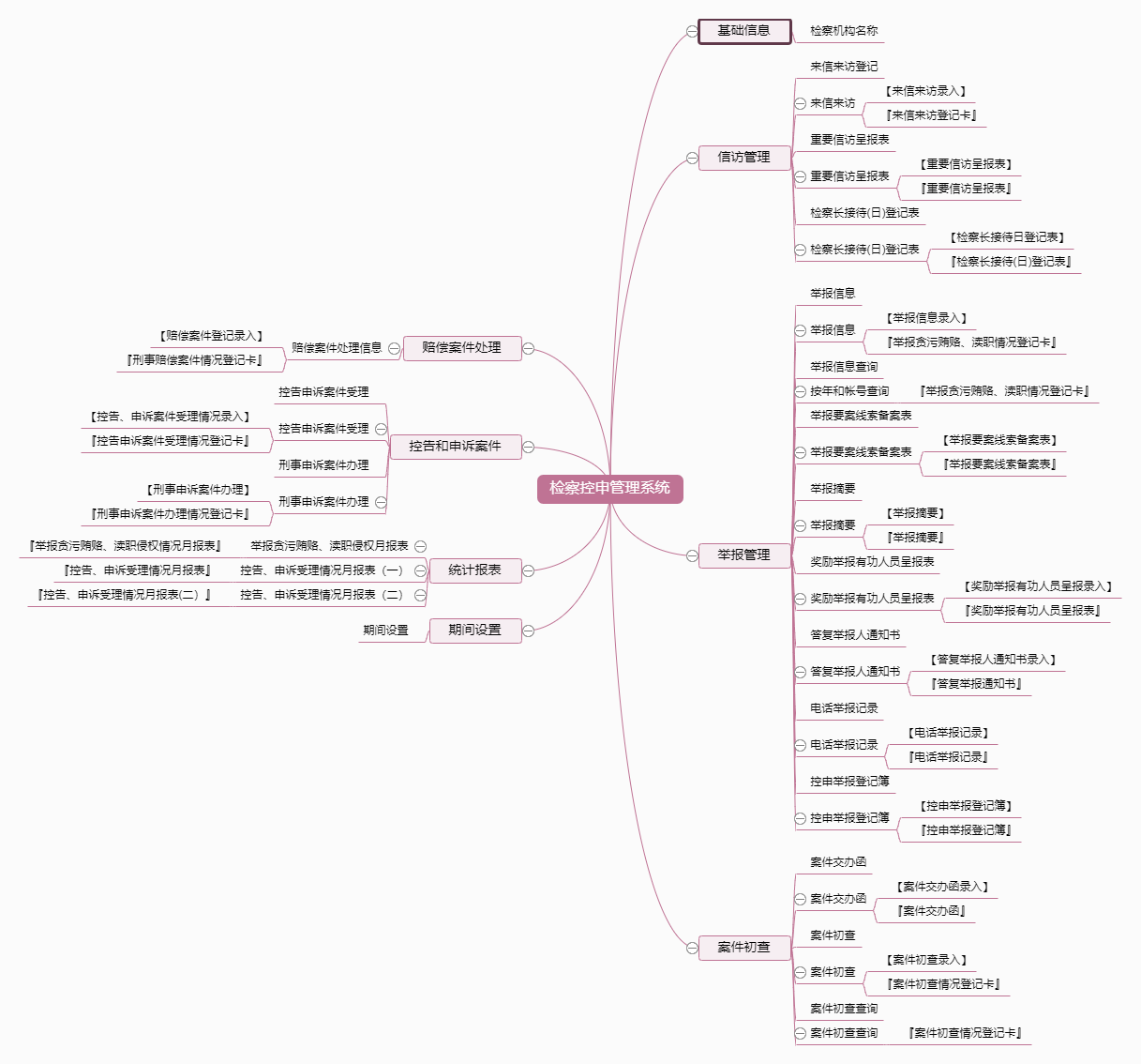 检察控申管理系统功能框架图