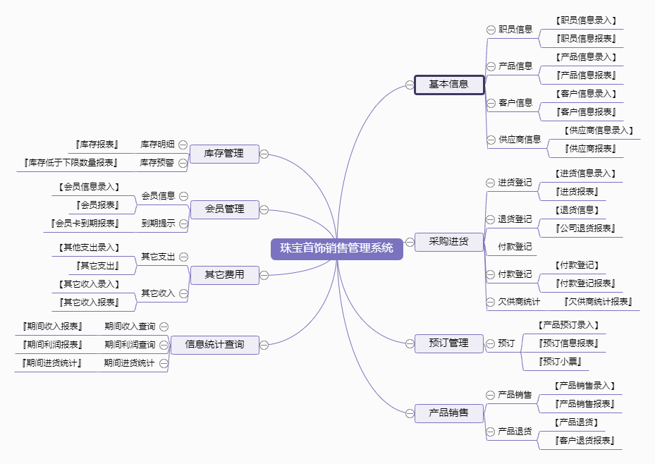 珠宝首饰销售管理系统功能框架图