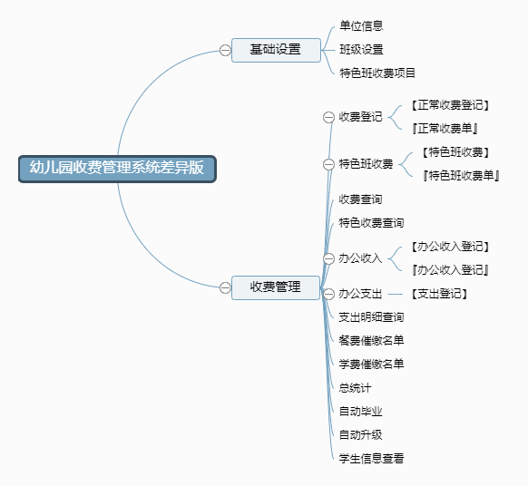 幼儿园收费管理系统差异版功能框架图