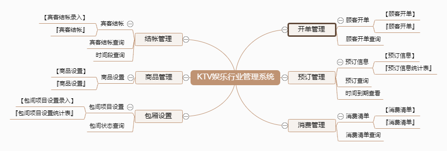 KTV娱乐行业管理系统功能框架图