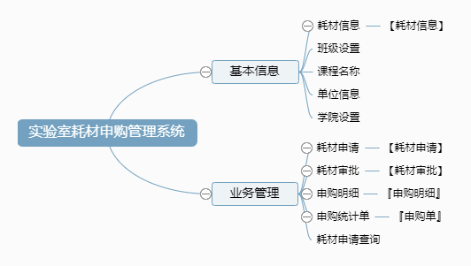 实验室耗材申购管理系统功能框架图