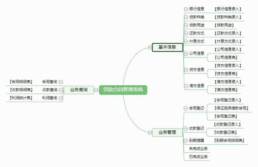 贷款合同管理系统功能框架图