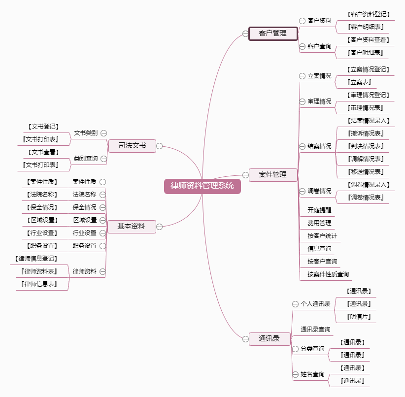 律师资料管理系统功能框架图