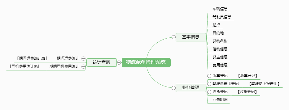 物流派单管理系统功能框架图