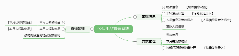 劳保用品管理系统功能框架图