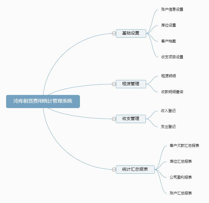 冷库租赁费用统计管理系统功能框架图