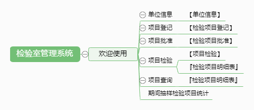 检验室管理系统功能框架图