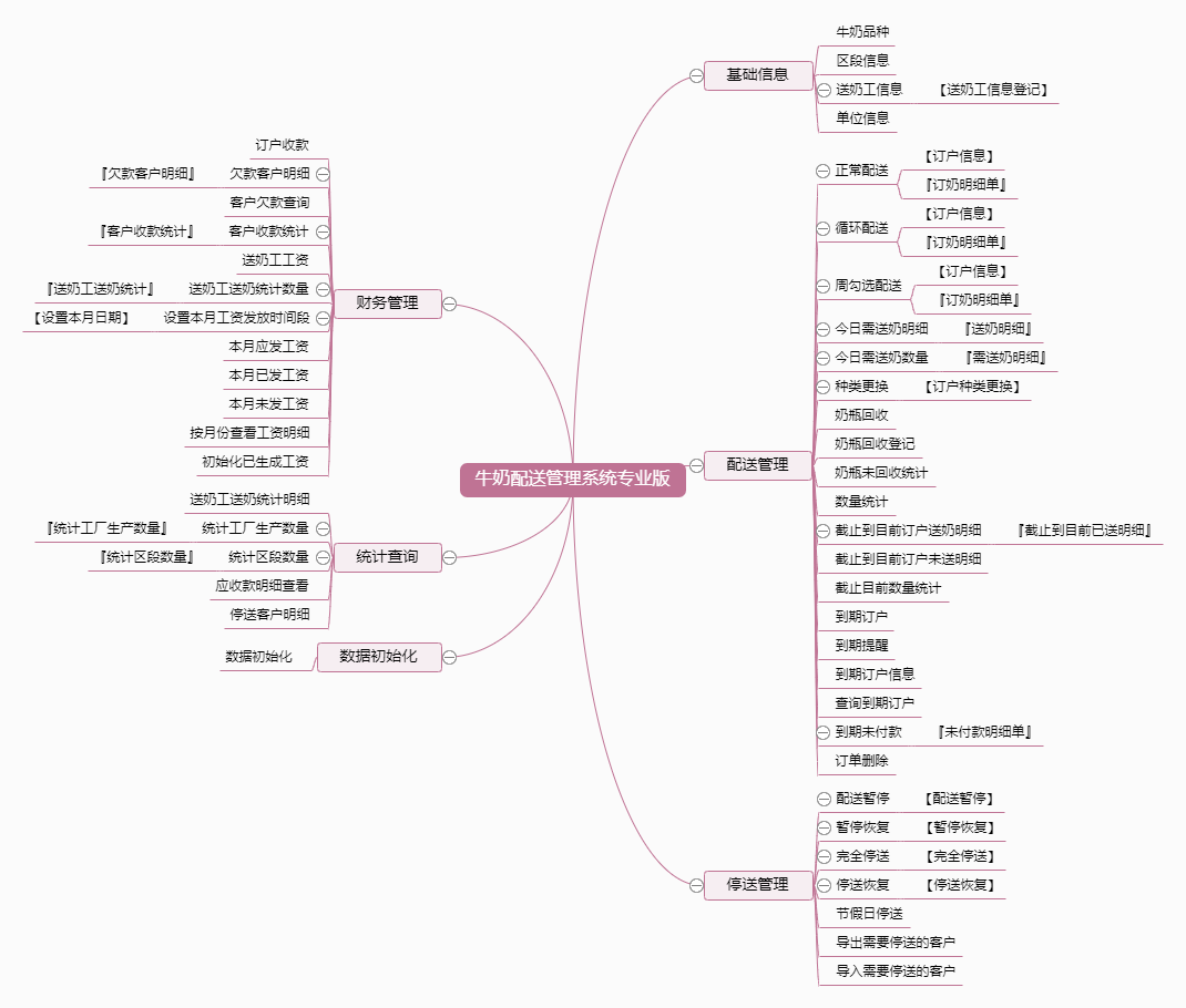 牛奶配送管理系统专业版功能框架图