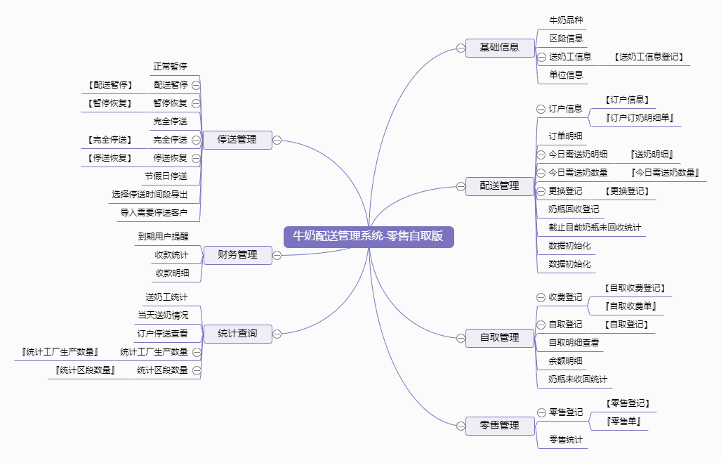 牛奶配送管理系统-零售自取版功能框架图