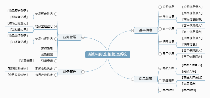 婚纱相机出租管理系统功能框架图