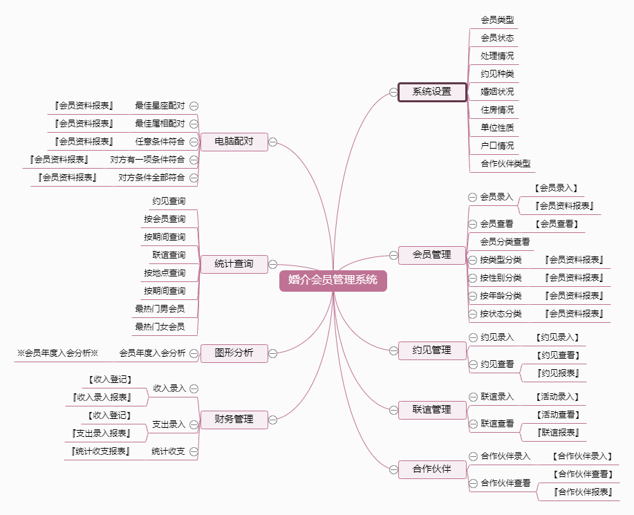 婚介会员管理系统功能框架图