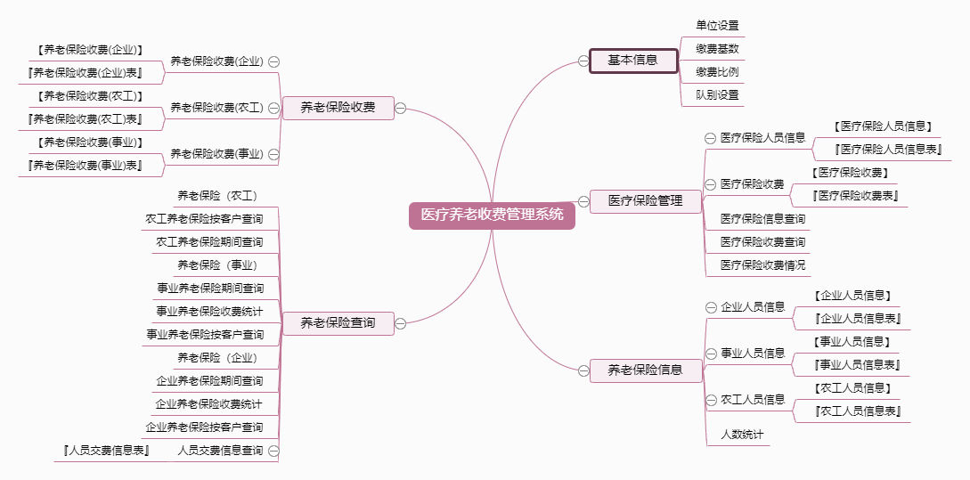 医疗养老收费管理系统功能框架图