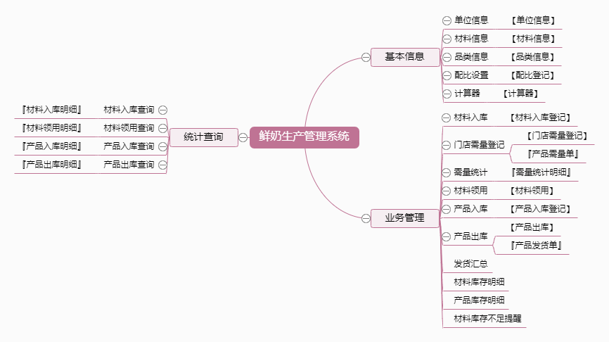 鲜奶生产管理系统功能框架图