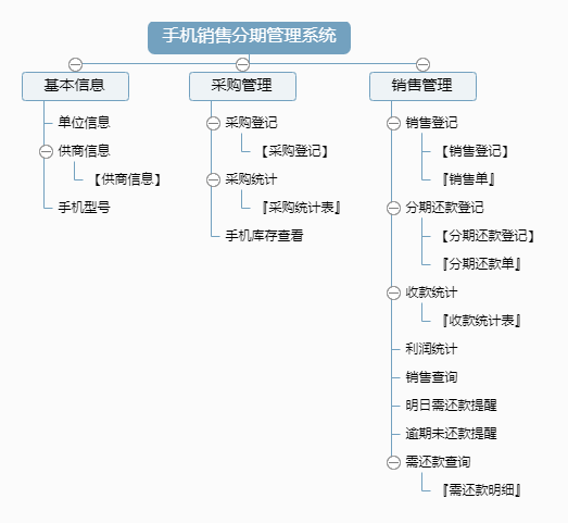 手机销售分期管理系统功能框架图