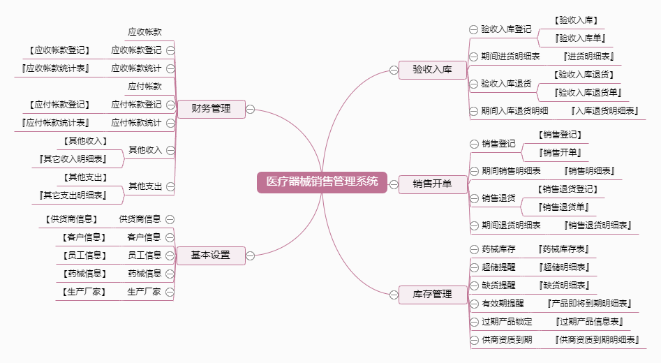 医疗器械销售管理系统功能框架图