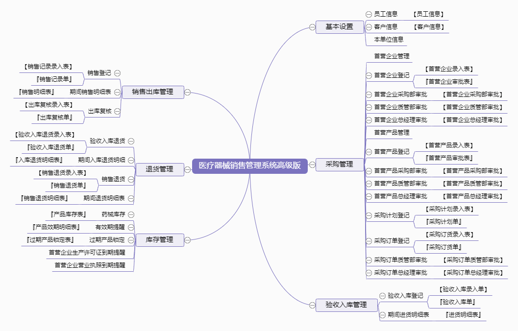 医疗器械销售管理系统高级版功能框架图