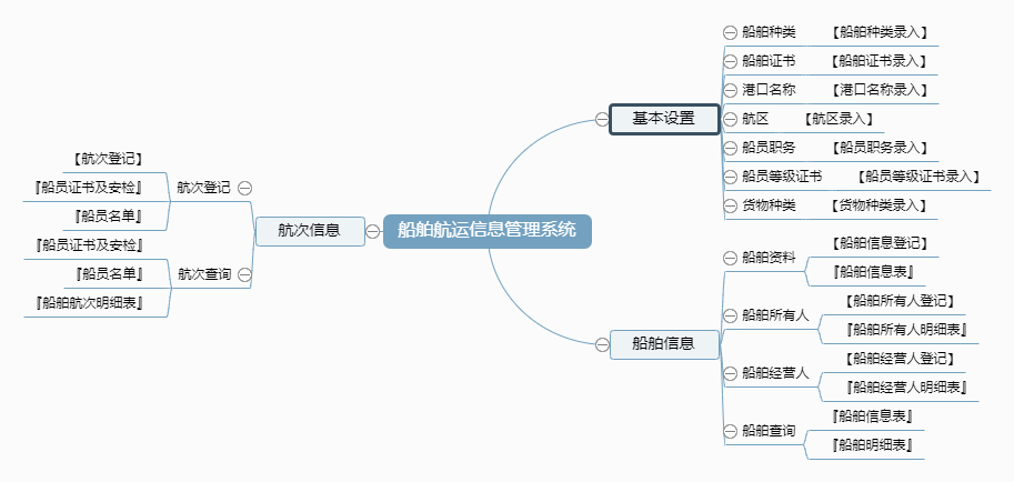 船舶航运信息管理系统功能框架图