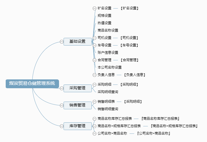 煤炭贸易仓储管理系统功能框架图