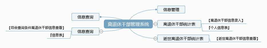 离退休干部管理系统功能框架图