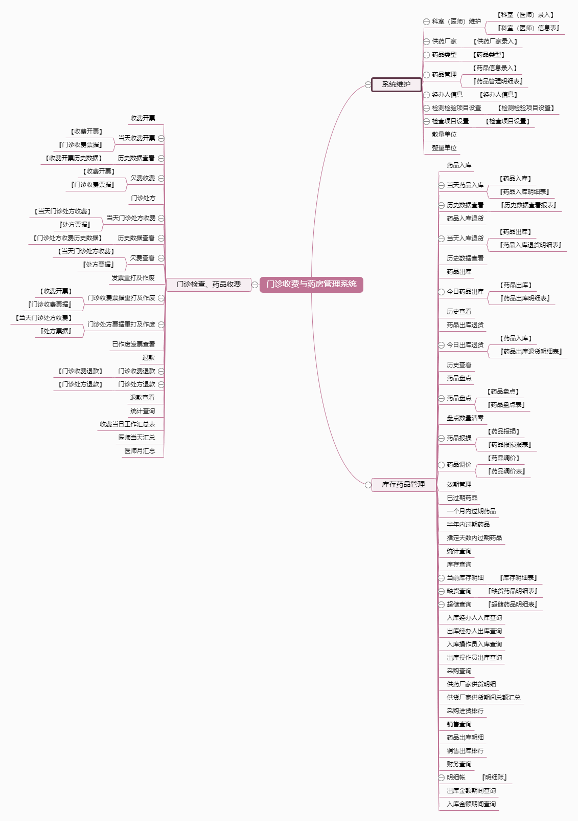 门诊收费与药房管理系统功能框架图