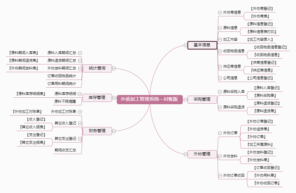 外委加工管理系统—对账版功能框架图