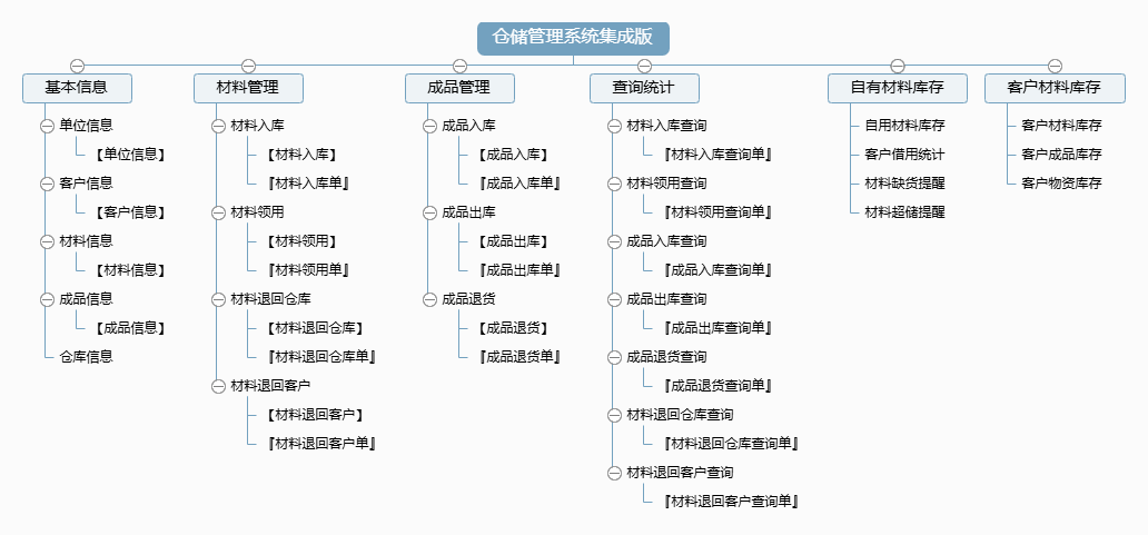 仓储管理系统集成版 仓储管理系统集成版功能框架图