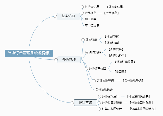 外协订单管理系统差异版功能框架图