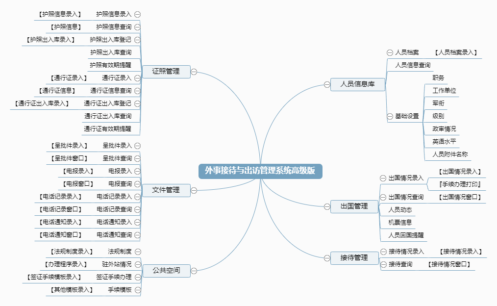 外事接待与出访管理系统高级版功能框架图