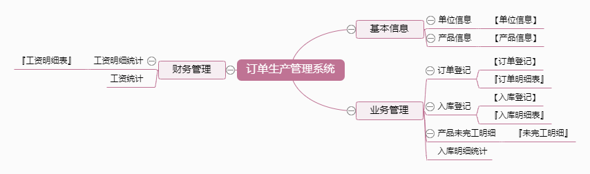 订单生产管理系统功能框架图