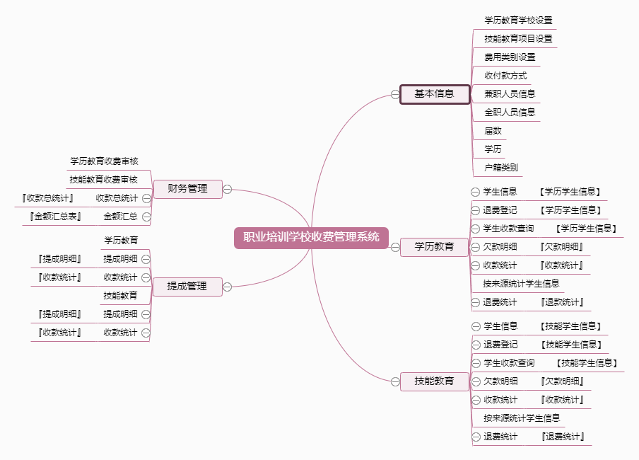 职业培训学校收费管理系统功能框架图