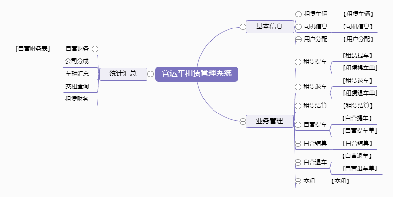 营运车租赁管理系统功能框架图