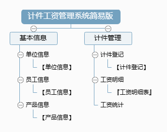 计件工资管理系统简易版功能框架图