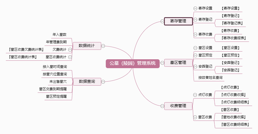 公墓(陵园)管理系统功能框架图