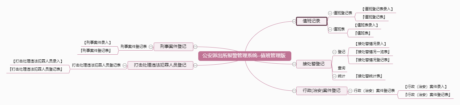 公安派出所报警管理系统－－值班管理版功能框架图