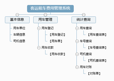 客运租车费用管理系统功能框架图