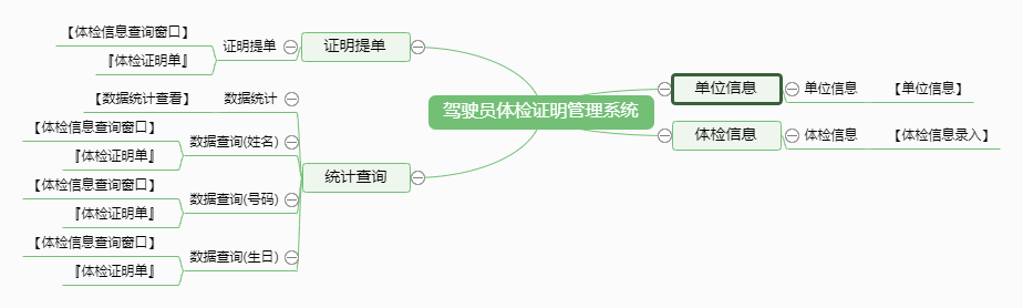 驾驶员体检证明管理系统功能框架图