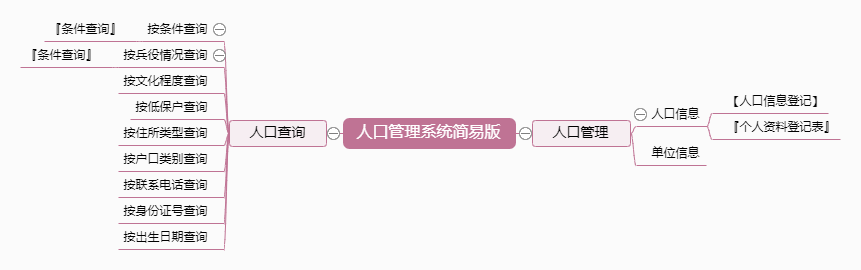人口管理系统简易版功能框架图