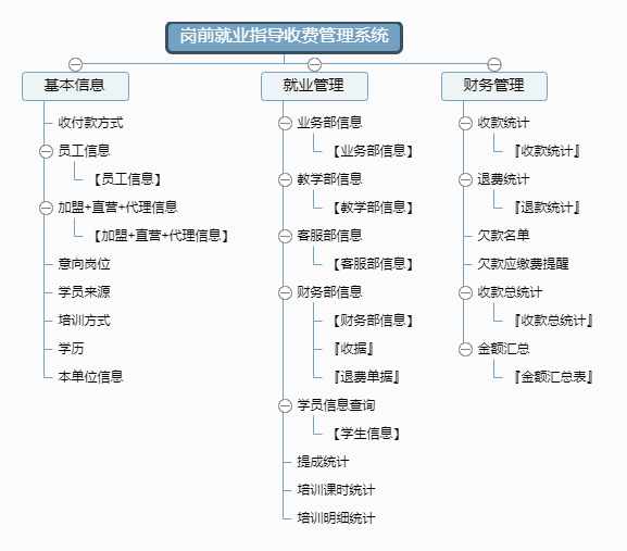 岗前就业指导收费管理系统功能框架图