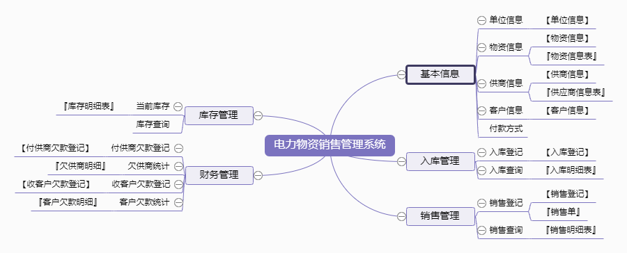 电力物资销售管理系统功能框架图