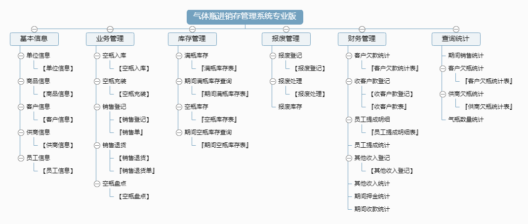 气体瓶进销存管理系统专业版功能框架图