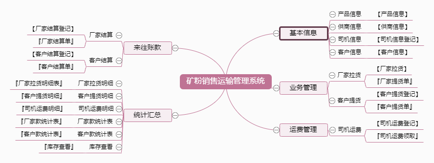 矿粉销售运输管理系统功能框架图