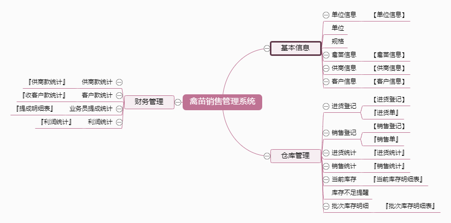 禽苗销售管理系统功能框架图