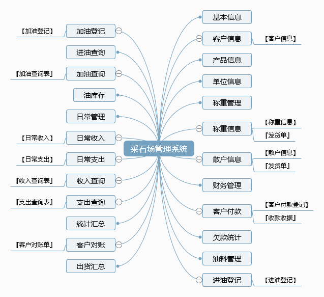 采石场管理系统功能框架图